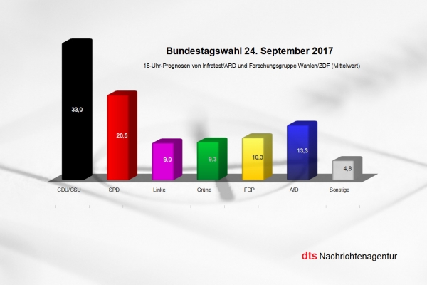 18-Uhr-Prognosen von Infratest/ARD und Forschungsgruppe Wahlen/ZDF zur Bundestagswahl (Mittelwert), über dts Nachrichtenagentur